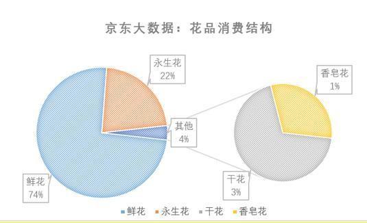 京東大(dà)數據：七夕相關搜索詞環比增長(cháng)280％_零售_電商報