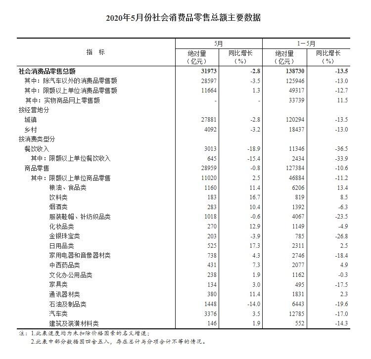 國家(jiā)統計局：前5月全國網上零售額超4萬億元 同比增長(cháng)4.5%_零售_電商報