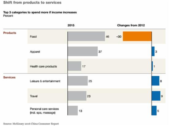 2016麥肯錫中國消費者調研報告