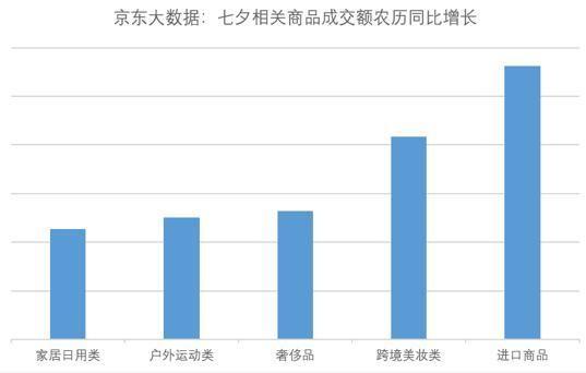 京東大(dà)數據：七夕相關搜索詞環比增長(cháng)280％_零售_電商報