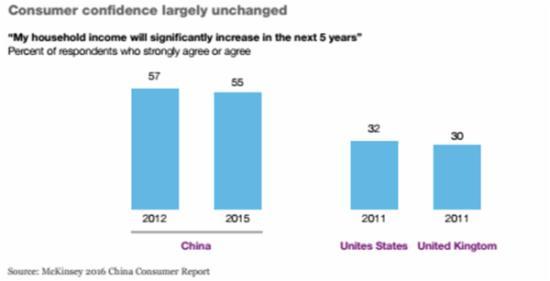 2016麥肯錫中國消費者調研報告