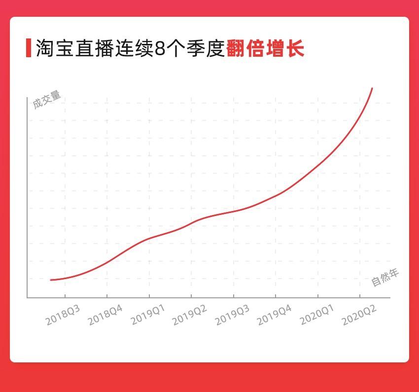 淘寶直播引導成交連續8個季度同比增超過100%_零售_電商報