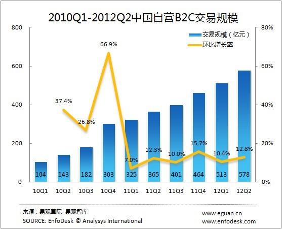 自營B2C的開(kāi)放平台中京東Q2銷量達35億元，亞馬遜3.68億，當當網2.73億元，位列前三，而凡客旗下V+和1号店開(kāi)放平台業務也已初具規模。