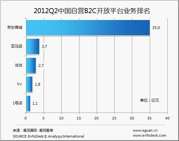 自營B2C的開(kāi)放平台中京東Q2銷量達35億元，亞馬遜3.68億，當當網2.73億元，位列前三，而凡客旗下V+和1号店開(kāi)放平台業務也已初具規模。