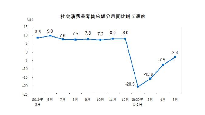 國家(jiā)統計局：前5月全國網上零售額超4萬億元 同比增長(cháng)4.5%_零售_電商報