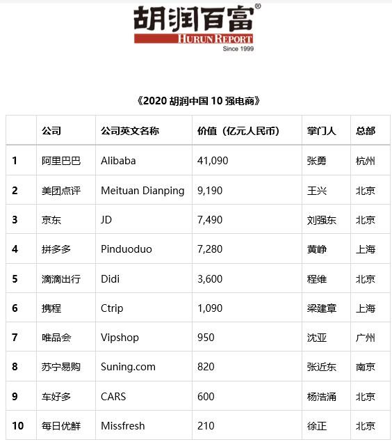 2020胡潤中國10強電商發布 阿裡美團京東位列前三_零售_電商報