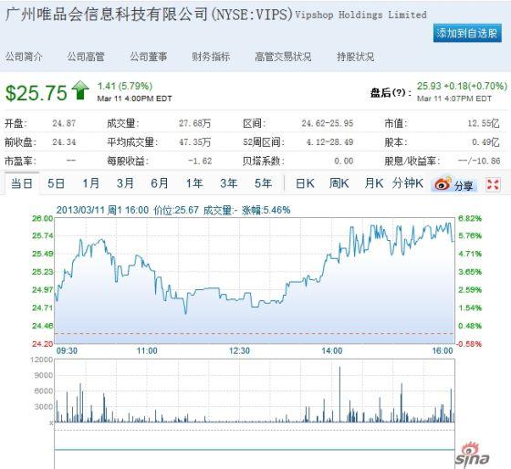 唯品會(huì)周一(yī)股價大(dà)漲近6%。