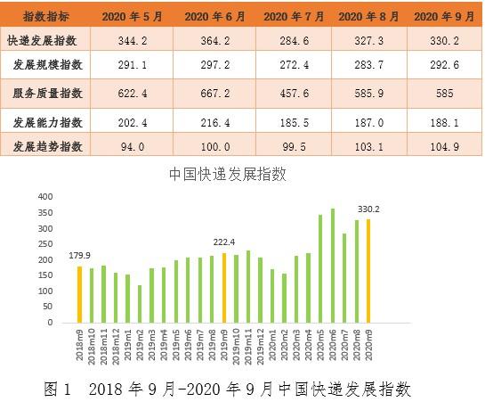 9月快遞業務量預計完成76億件 同期增速創四年來新高_物流_電商報