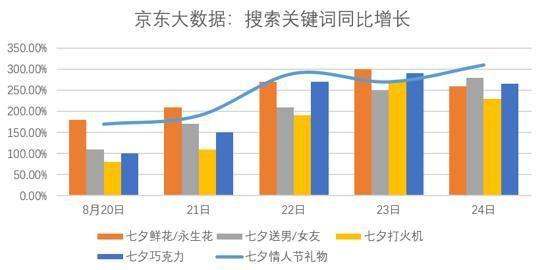 京東大(dà)數據：七夕相關搜索詞環比增長(cháng)280％_零售_電商報