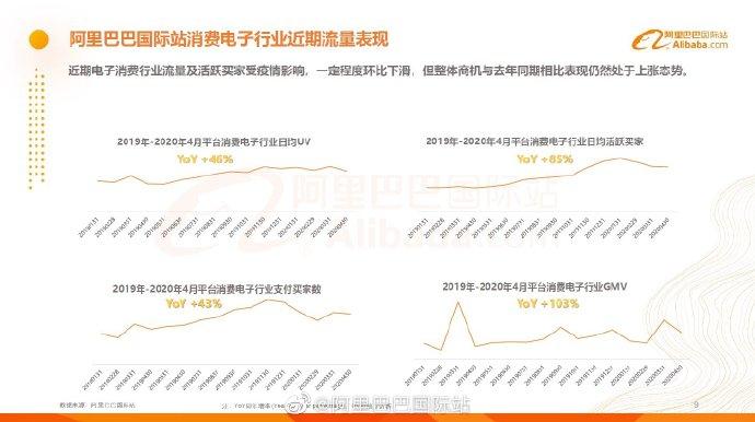 阿裡巴巴國際站發布消費電子(zǐ)行業分析報告_B2B_電商報