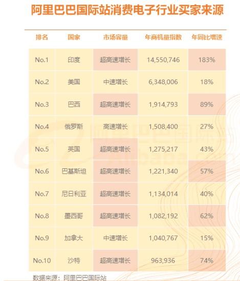 阿裡巴巴國際站發布消費電子(zǐ)行業分析報告_B2B_電商報