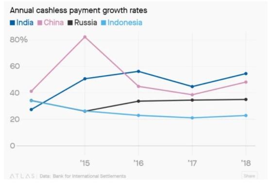 國際清算銀行：2018年印度移動支付增速全球第一(yī)_金(jīn)融_電商報