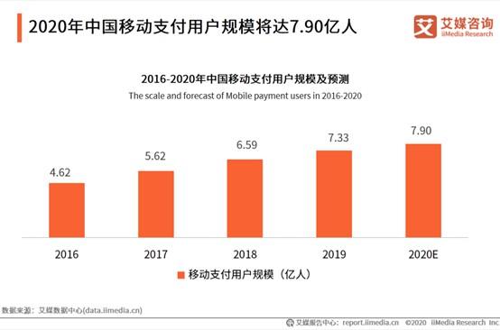 2020年中國移動支付用戶規模預計達7.9億人_支付_電商報